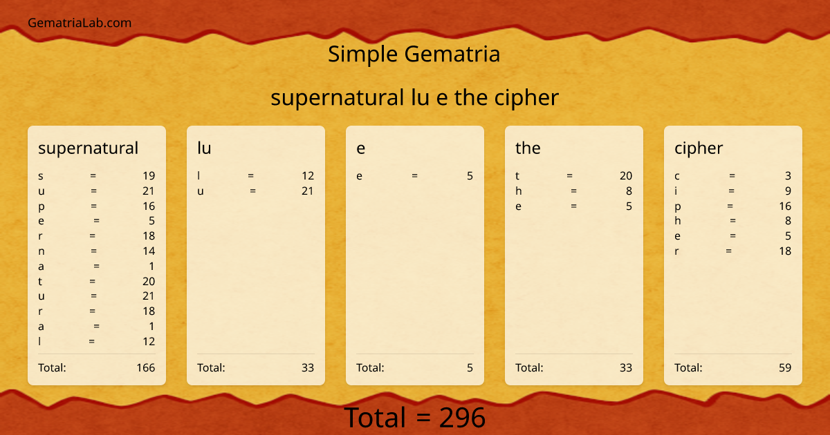 supernatural lu e the cipher in simple Gematria